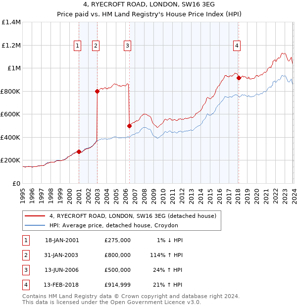 4, RYECROFT ROAD, LONDON, SW16 3EG: Price paid vs HM Land Registry's House Price Index