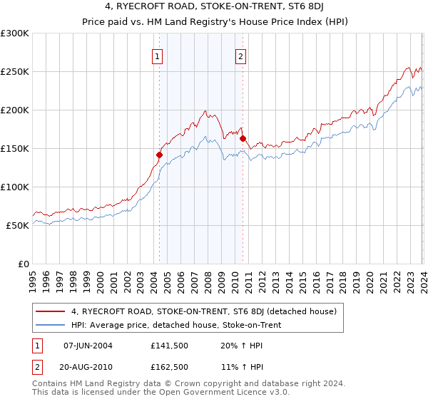4, RYECROFT ROAD, STOKE-ON-TRENT, ST6 8DJ: Price paid vs HM Land Registry's House Price Index