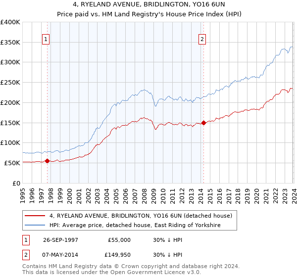 4, RYELAND AVENUE, BRIDLINGTON, YO16 6UN: Price paid vs HM Land Registry's House Price Index