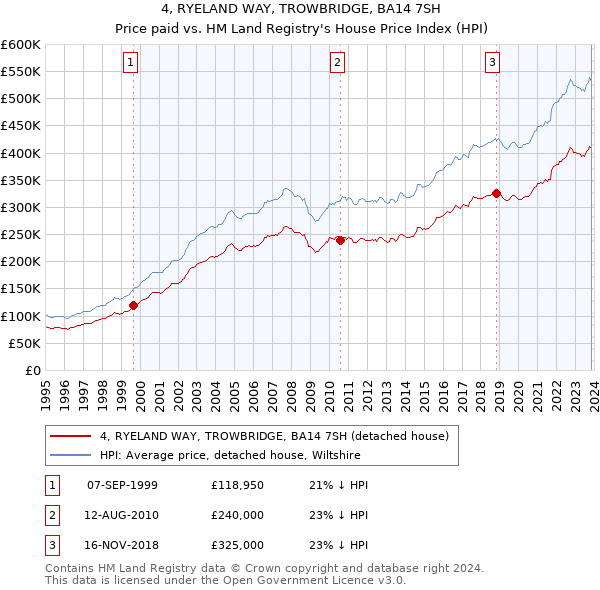 4, RYELAND WAY, TROWBRIDGE, BA14 7SH: Price paid vs HM Land Registry's House Price Index