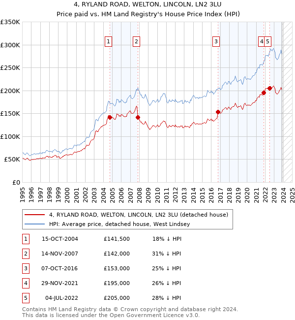 4, RYLAND ROAD, WELTON, LINCOLN, LN2 3LU: Price paid vs HM Land Registry's House Price Index