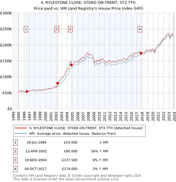 4, RYLESTONE CLOSE, STOKE-ON-TRENT, ST3 7TH: Price paid vs HM Land Registry's House Price Index
