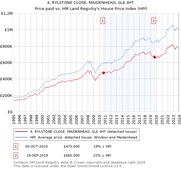 4, RYLSTONE CLOSE, MAIDENHEAD, SL6 3HT: Price paid vs HM Land Registry's House Price Index