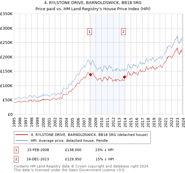 4, RYLSTONE DRIVE, BARNOLDSWICK, BB18 5RG: Price paid vs HM Land Registry's House Price Index