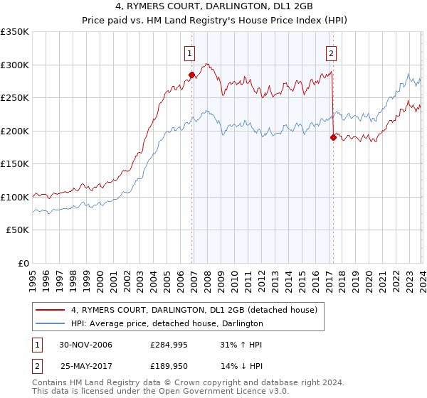 4, RYMERS COURT, DARLINGTON, DL1 2GB: Price paid vs HM Land Registry's House Price Index