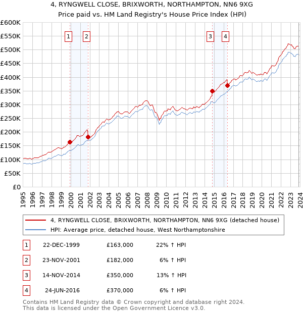 4, RYNGWELL CLOSE, BRIXWORTH, NORTHAMPTON, NN6 9XG: Price paid vs HM Land Registry's House Price Index