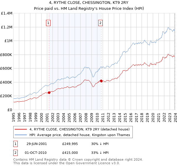 4, RYTHE CLOSE, CHESSINGTON, KT9 2RY: Price paid vs HM Land Registry's House Price Index