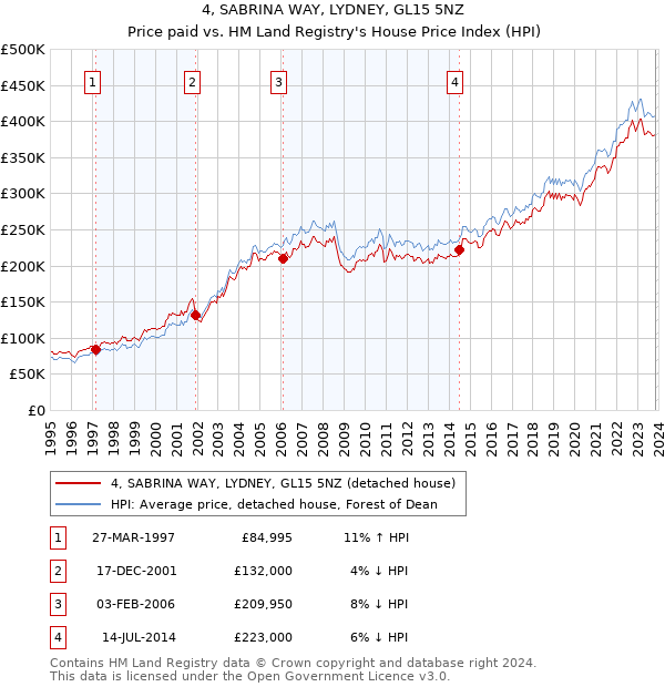 4, SABRINA WAY, LYDNEY, GL15 5NZ: Price paid vs HM Land Registry's House Price Index