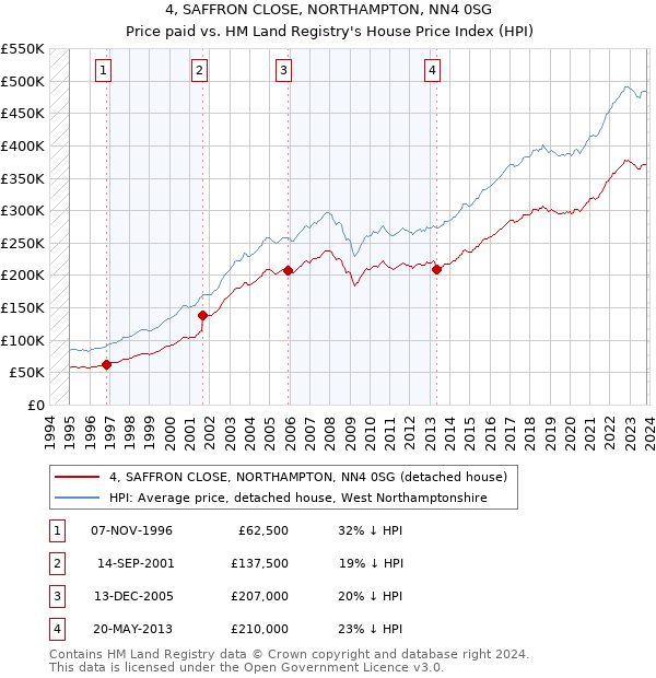 4, SAFFRON CLOSE, NORTHAMPTON, NN4 0SG: Price paid vs HM Land Registry's House Price Index