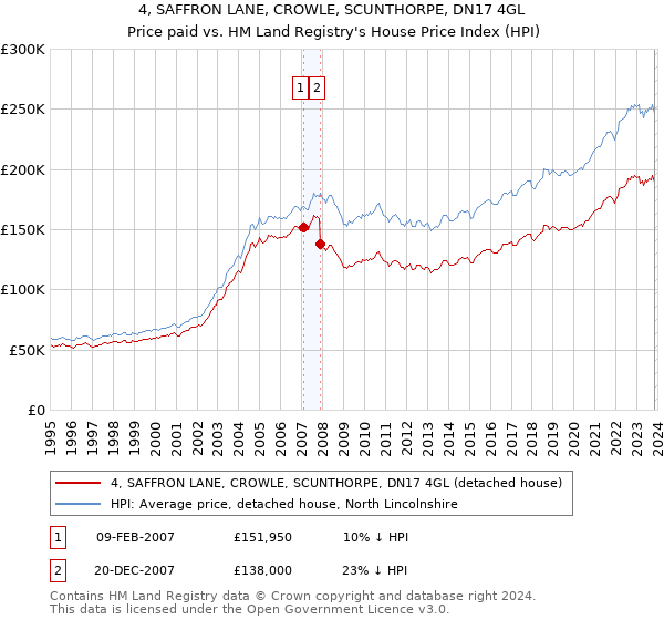 4, SAFFRON LANE, CROWLE, SCUNTHORPE, DN17 4GL: Price paid vs HM Land Registry's House Price Index