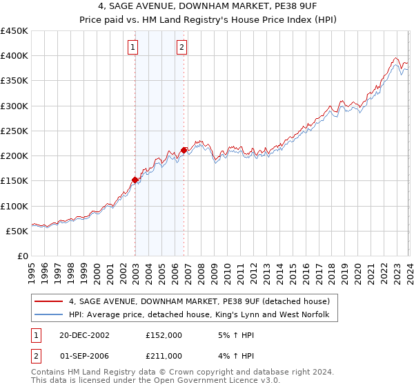 4, SAGE AVENUE, DOWNHAM MARKET, PE38 9UF: Price paid vs HM Land Registry's House Price Index