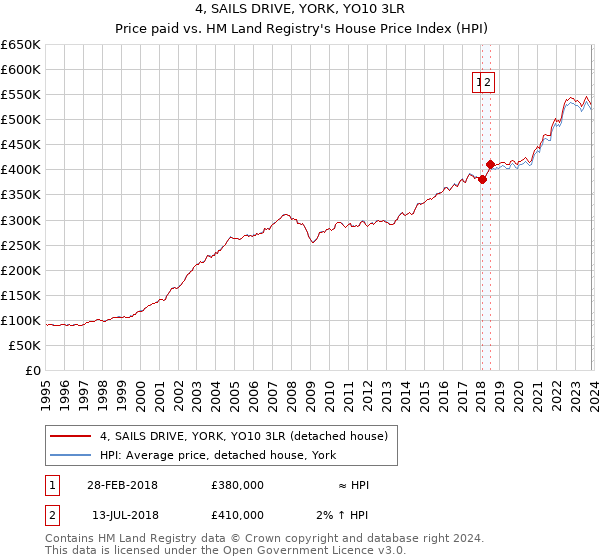 4, SAILS DRIVE, YORK, YO10 3LR: Price paid vs HM Land Registry's House Price Index