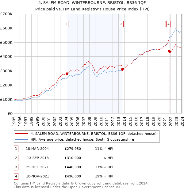 4, SALEM ROAD, WINTERBOURNE, BRISTOL, BS36 1QF: Price paid vs HM Land Registry's House Price Index