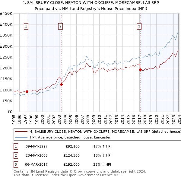 4, SALISBURY CLOSE, HEATON WITH OXCLIFFE, MORECAMBE, LA3 3RP: Price paid vs HM Land Registry's House Price Index