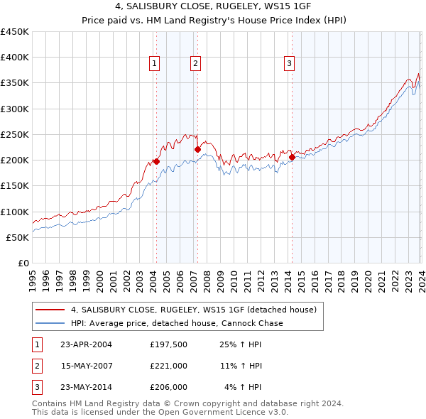 4, SALISBURY CLOSE, RUGELEY, WS15 1GF: Price paid vs HM Land Registry's House Price Index