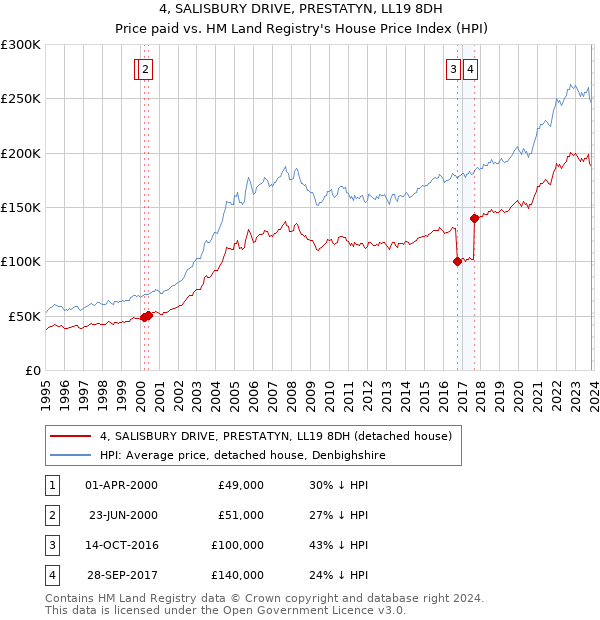 4, SALISBURY DRIVE, PRESTATYN, LL19 8DH: Price paid vs HM Land Registry's House Price Index