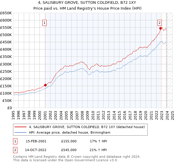 4, SALISBURY GROVE, SUTTON COLDFIELD, B72 1XY: Price paid vs HM Land Registry's House Price Index
