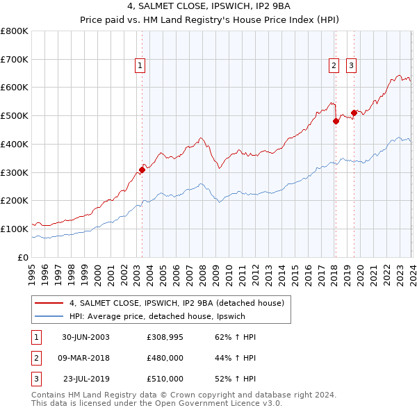 4, SALMET CLOSE, IPSWICH, IP2 9BA: Price paid vs HM Land Registry's House Price Index
