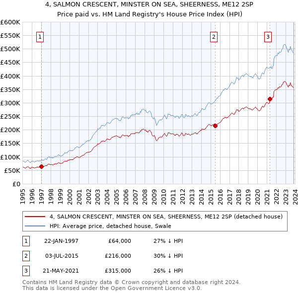 4, SALMON CRESCENT, MINSTER ON SEA, SHEERNESS, ME12 2SP: Price paid vs HM Land Registry's House Price Index