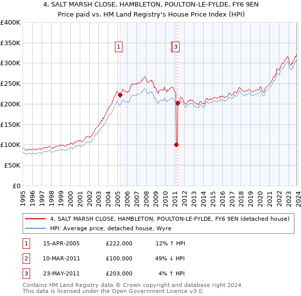 4, SALT MARSH CLOSE, HAMBLETON, POULTON-LE-FYLDE, FY6 9EN: Price paid vs HM Land Registry's House Price Index