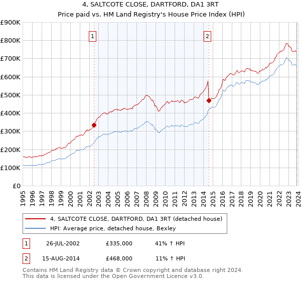 4, SALTCOTE CLOSE, DARTFORD, DA1 3RT: Price paid vs HM Land Registry's House Price Index