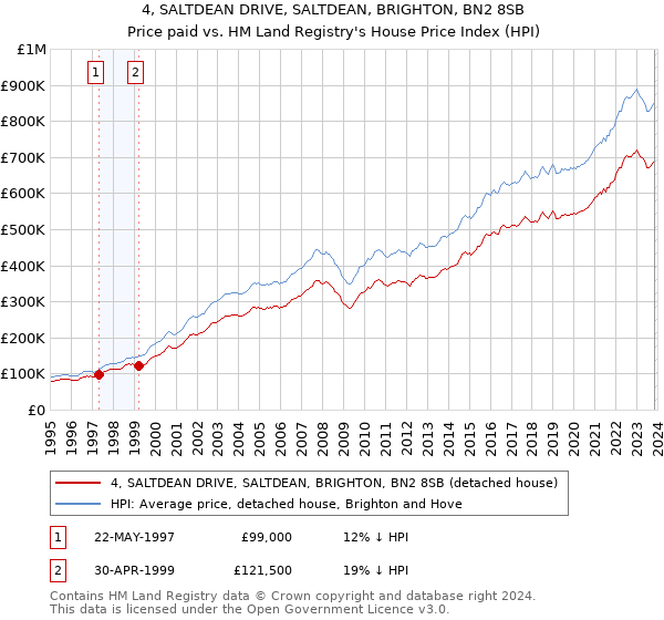 4, SALTDEAN DRIVE, SALTDEAN, BRIGHTON, BN2 8SB: Price paid vs HM Land Registry's House Price Index