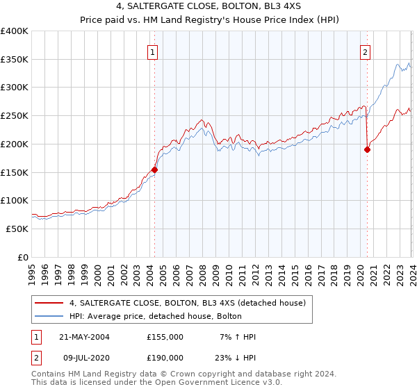 4, SALTERGATE CLOSE, BOLTON, BL3 4XS: Price paid vs HM Land Registry's House Price Index