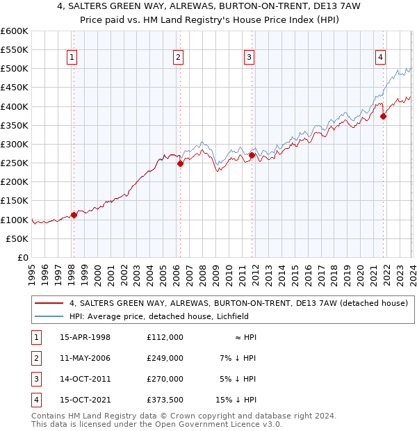 4, SALTERS GREEN WAY, ALREWAS, BURTON-ON-TRENT, DE13 7AW: Price paid vs HM Land Registry's House Price Index