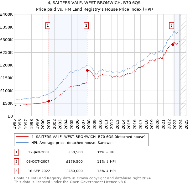 4, SALTERS VALE, WEST BROMWICH, B70 6QS: Price paid vs HM Land Registry's House Price Index