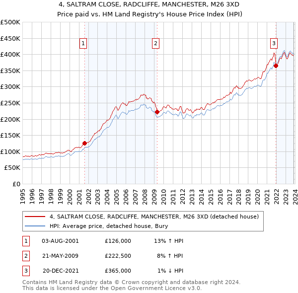 4, SALTRAM CLOSE, RADCLIFFE, MANCHESTER, M26 3XD: Price paid vs HM Land Registry's House Price Index