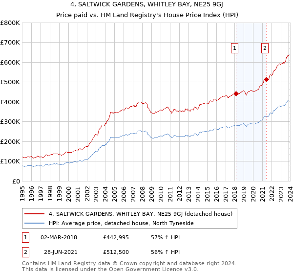 4, SALTWICK GARDENS, WHITLEY BAY, NE25 9GJ: Price paid vs HM Land Registry's House Price Index