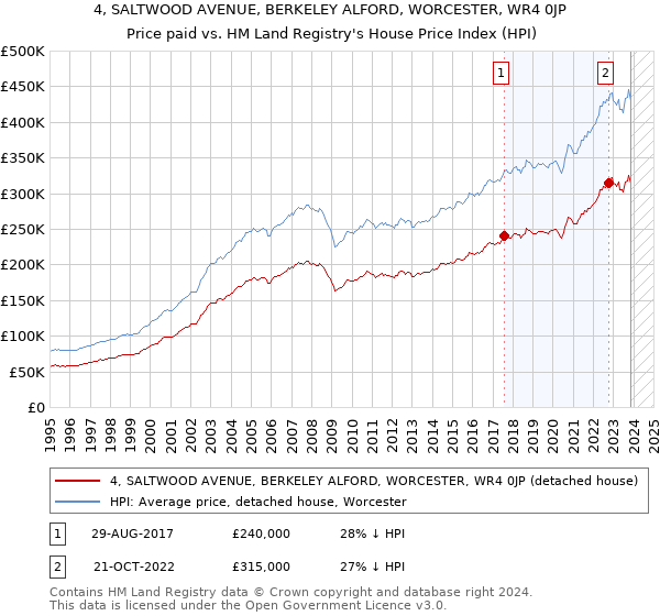 4, SALTWOOD AVENUE, BERKELEY ALFORD, WORCESTER, WR4 0JP: Price paid vs HM Land Registry's House Price Index