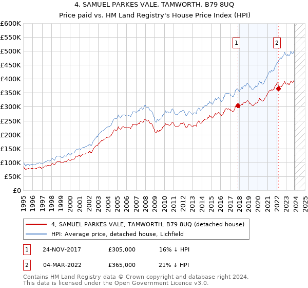 4, SAMUEL PARKES VALE, TAMWORTH, B79 8UQ: Price paid vs HM Land Registry's House Price Index