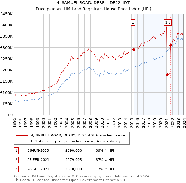 4, SAMUEL ROAD, DERBY, DE22 4DT: Price paid vs HM Land Registry's House Price Index