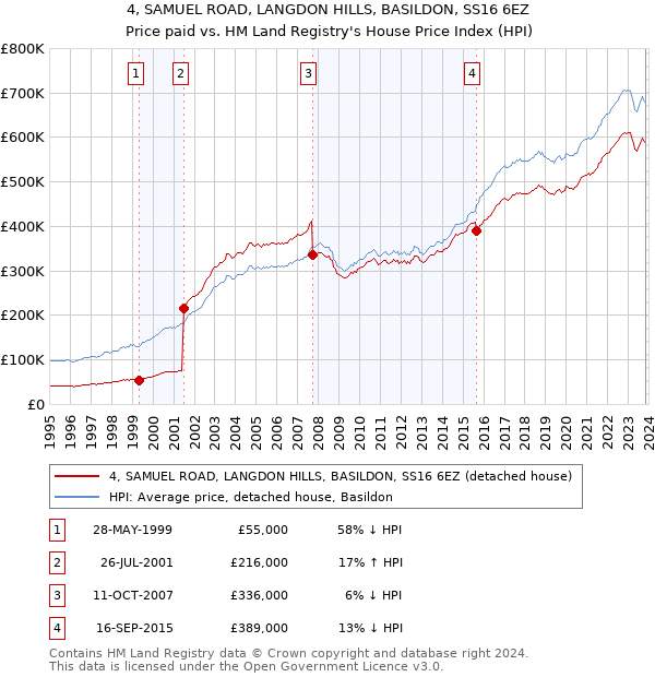 4, SAMUEL ROAD, LANGDON HILLS, BASILDON, SS16 6EZ: Price paid vs HM Land Registry's House Price Index