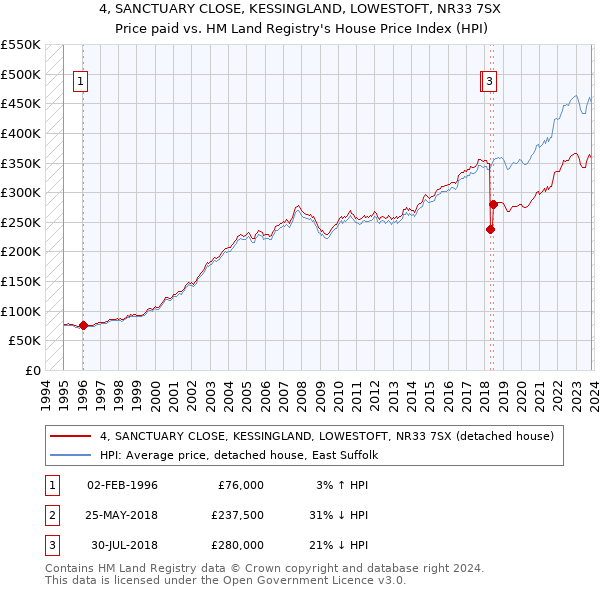 4, SANCTUARY CLOSE, KESSINGLAND, LOWESTOFT, NR33 7SX: Price paid vs HM Land Registry's House Price Index