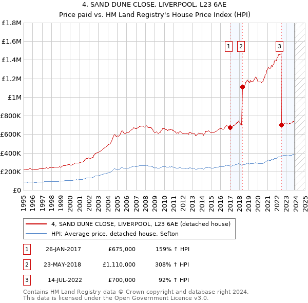 4, SAND DUNE CLOSE, LIVERPOOL, L23 6AE: Price paid vs HM Land Registry's House Price Index