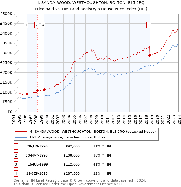 4, SANDALWOOD, WESTHOUGHTON, BOLTON, BL5 2RQ: Price paid vs HM Land Registry's House Price Index