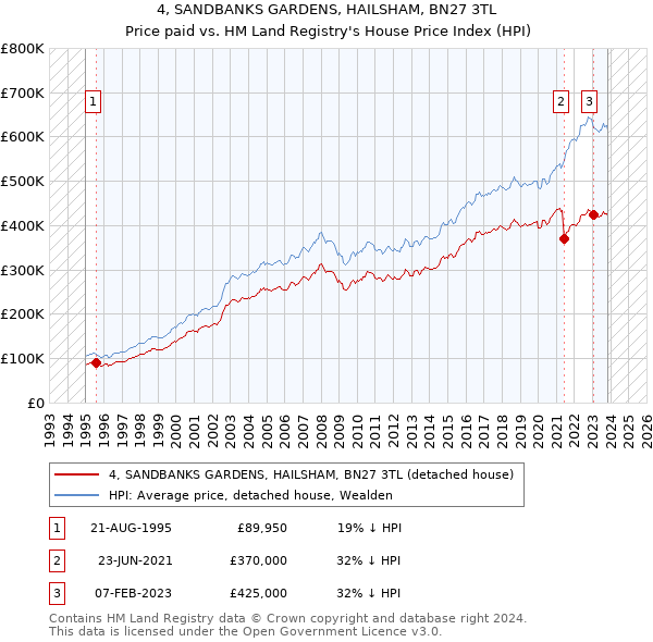 4, SANDBANKS GARDENS, HAILSHAM, BN27 3TL: Price paid vs HM Land Registry's House Price Index