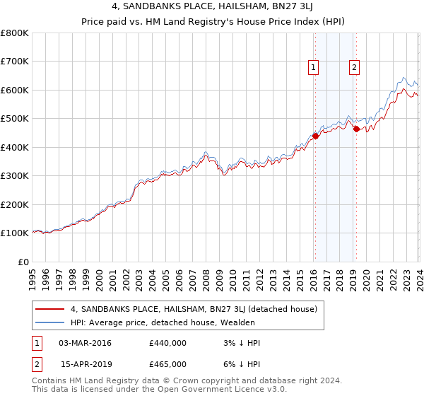 4, SANDBANKS PLACE, HAILSHAM, BN27 3LJ: Price paid vs HM Land Registry's House Price Index
