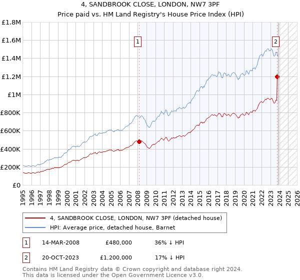 4, SANDBROOK CLOSE, LONDON, NW7 3PF: Price paid vs HM Land Registry's House Price Index