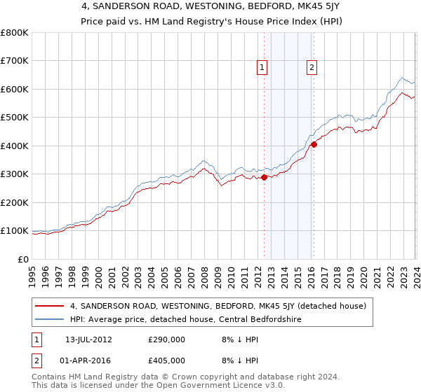 4, SANDERSON ROAD, WESTONING, BEDFORD, MK45 5JY: Price paid vs HM Land Registry's House Price Index