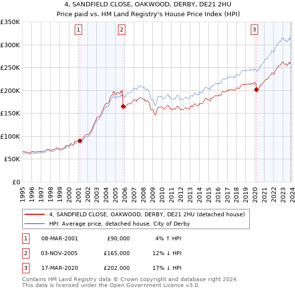 4, SANDFIELD CLOSE, OAKWOOD, DERBY, DE21 2HU: Price paid vs HM Land Registry's House Price Index
