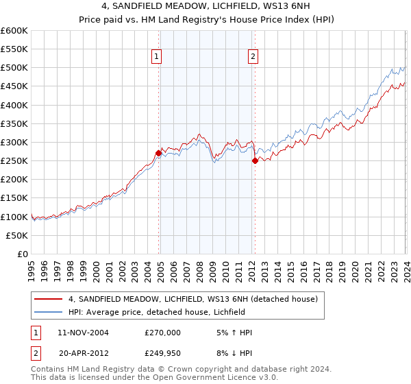 4, SANDFIELD MEADOW, LICHFIELD, WS13 6NH: Price paid vs HM Land Registry's House Price Index