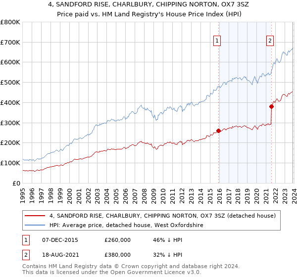 4, SANDFORD RISE, CHARLBURY, CHIPPING NORTON, OX7 3SZ: Price paid vs HM Land Registry's House Price Index