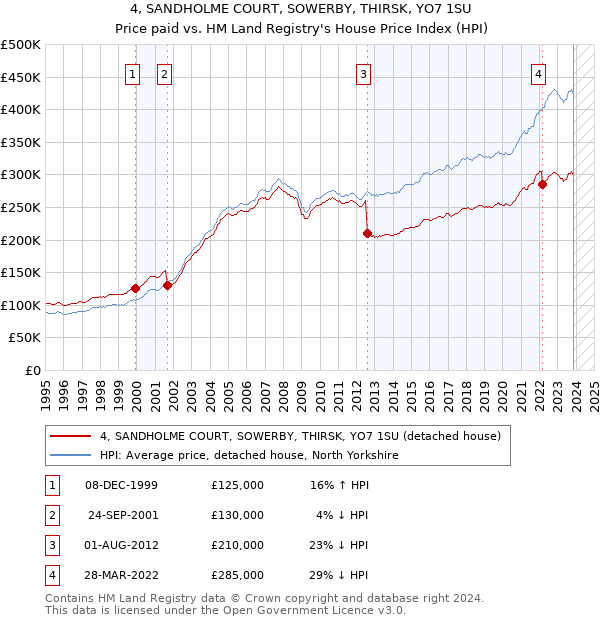 4, SANDHOLME COURT, SOWERBY, THIRSK, YO7 1SU: Price paid vs HM Land Registry's House Price Index