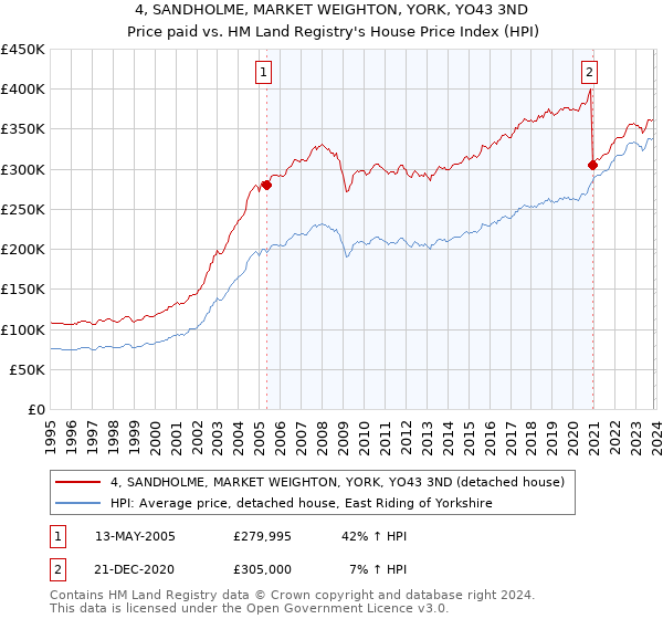 4, SANDHOLME, MARKET WEIGHTON, YORK, YO43 3ND: Price paid vs HM Land Registry's House Price Index