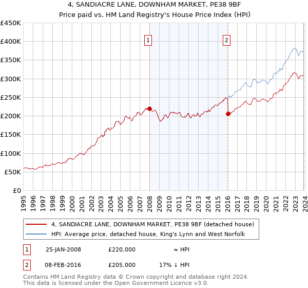 4, SANDIACRE LANE, DOWNHAM MARKET, PE38 9BF: Price paid vs HM Land Registry's House Price Index