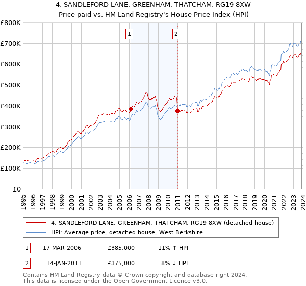 4, SANDLEFORD LANE, GREENHAM, THATCHAM, RG19 8XW: Price paid vs HM Land Registry's House Price Index