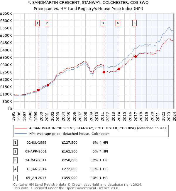 4, SANDMARTIN CRESCENT, STANWAY, COLCHESTER, CO3 8WQ: Price paid vs HM Land Registry's House Price Index